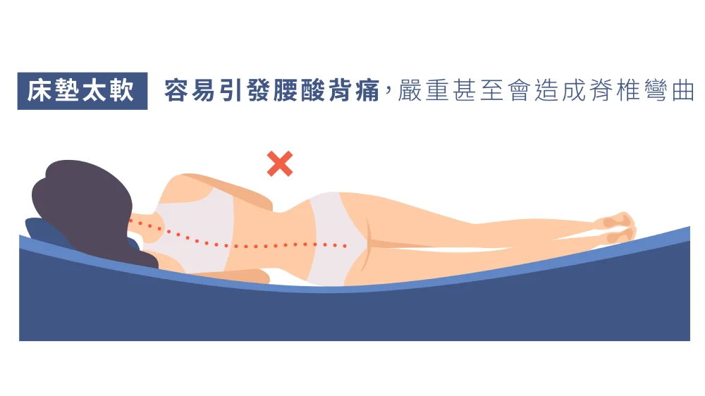 床太軟，容易引發腰酸背痛